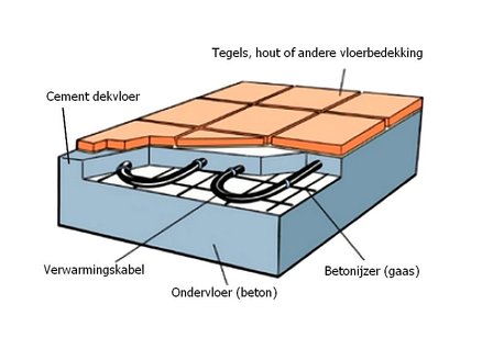 Fu&szlig;bodenheizkabel | CF-20